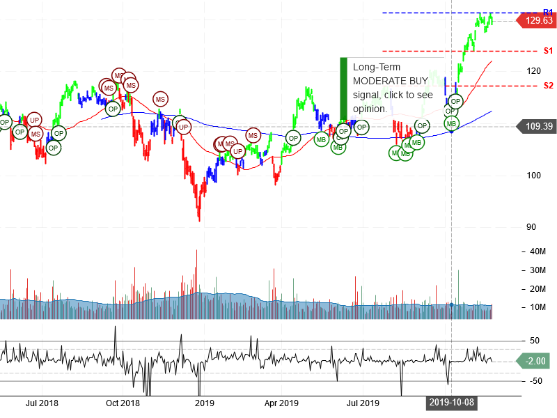 JP Morgan Chase & Co Stock Chart