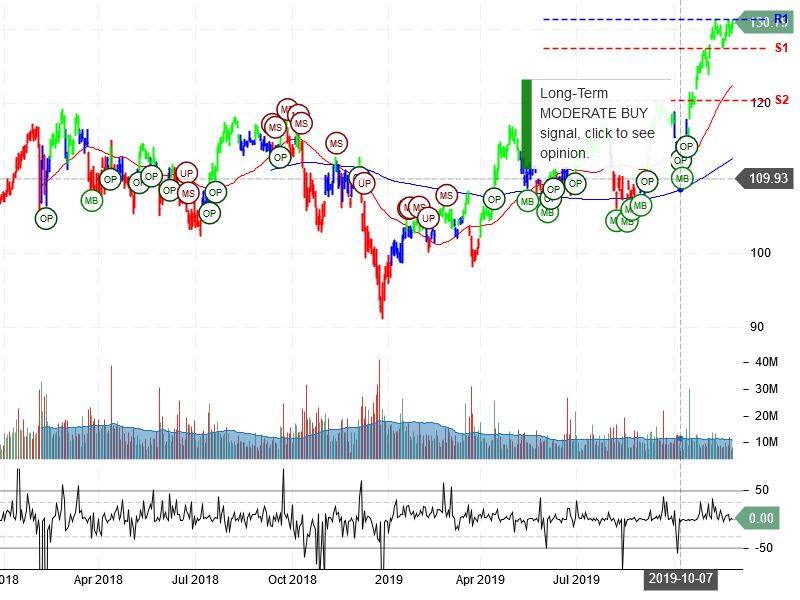 JP Morgan Chase & Co Stock Chart