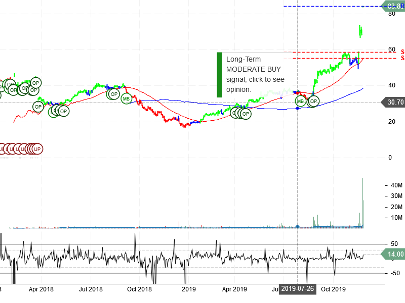 The Medicines Company Stock Chart