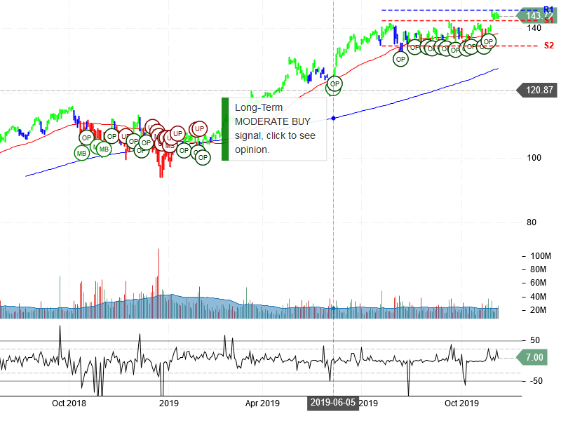 Microsoft Corporation Stock Chart