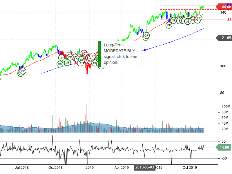 Microsoft Corporation Stock Chart