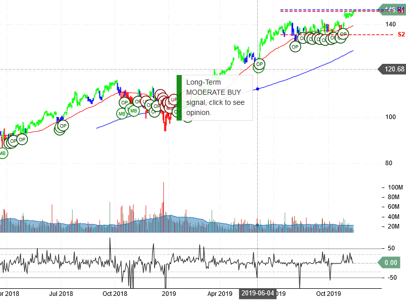 Microsoft Corporation Stock Chart