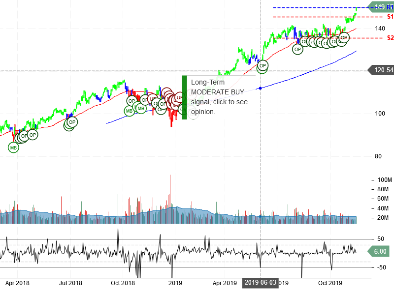 Microsoft Corporation Stock Chart