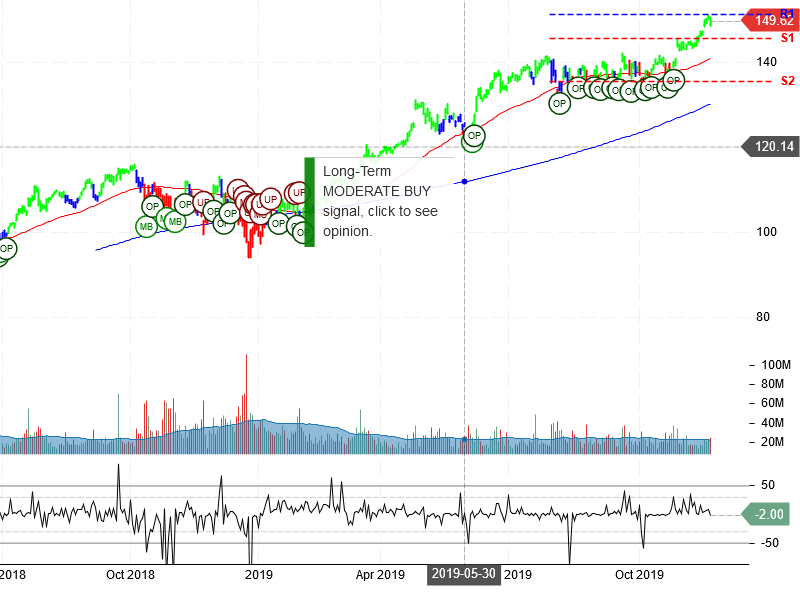 Microsoft Corporation Stock Chart