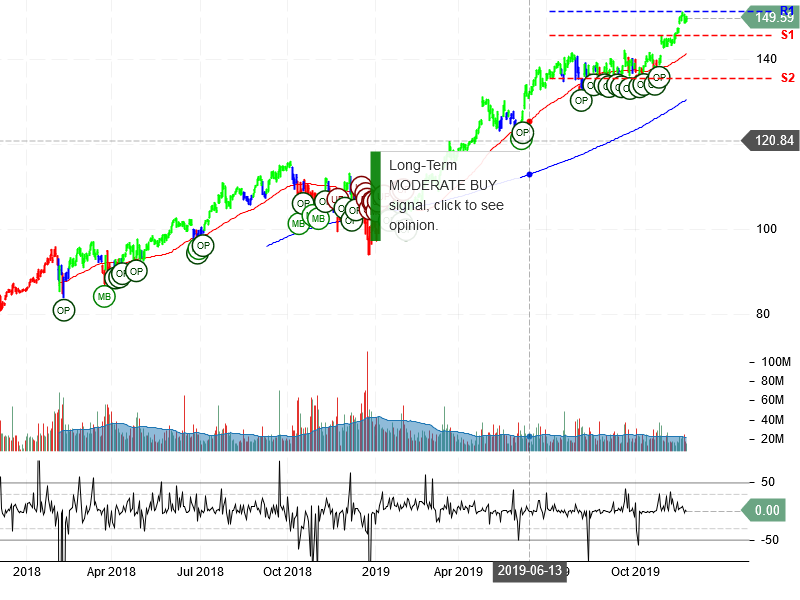 Microsoft Corporation Stock Chart