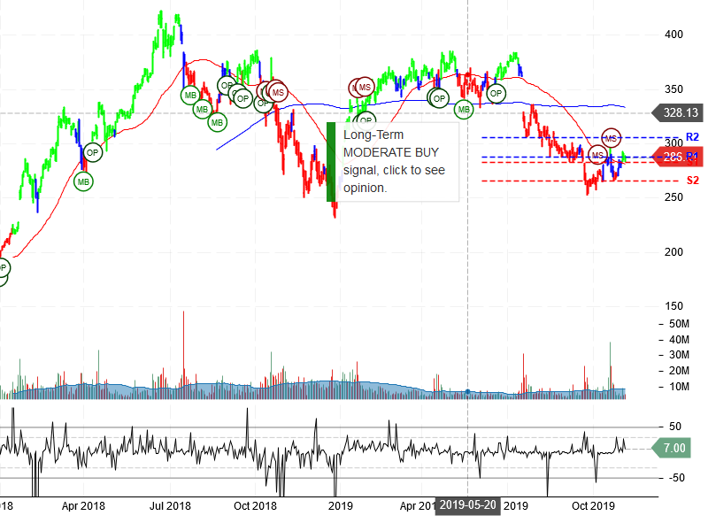 Netflix Inc Stock Chart