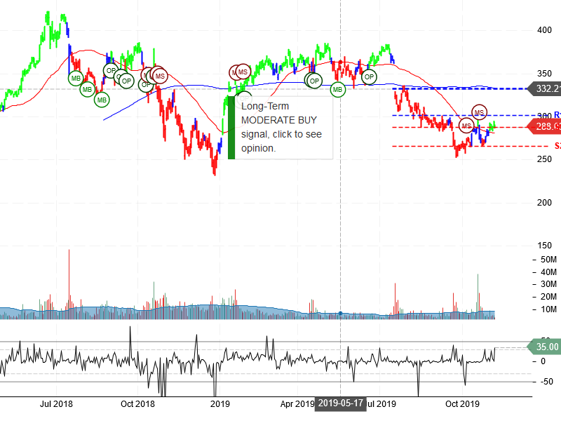 Netflix Inc Stock Chart