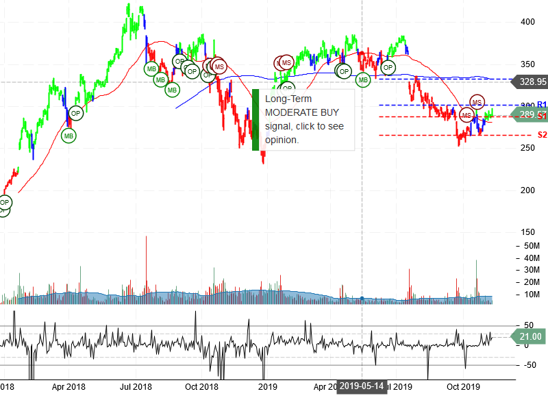 Netflix Inc Stock Chart