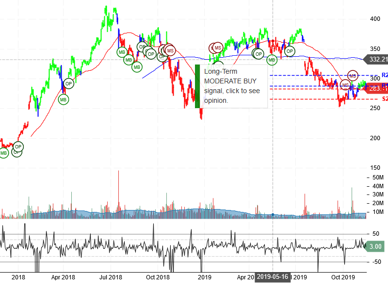 Netflix Inc Stock Chart