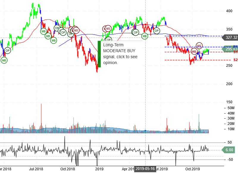 Netflix Inc Stock Chart