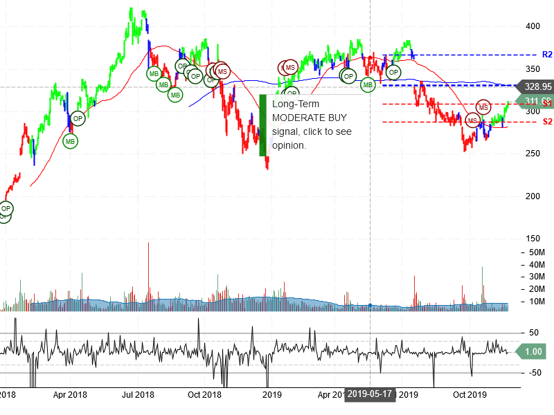 Netflix Inc Stock Chart