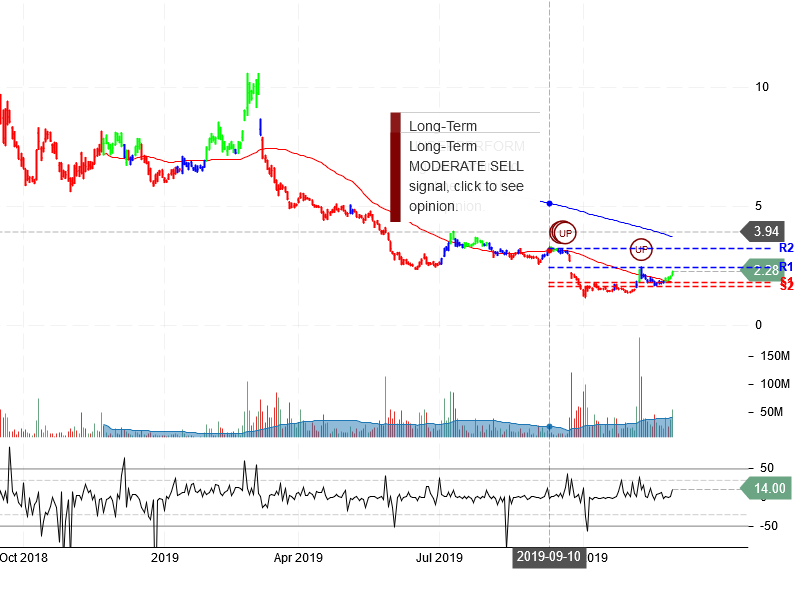 NIO Inc Stock Chart