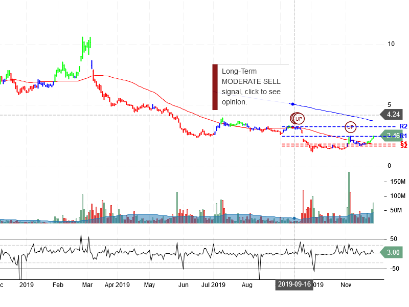 NIO Inc Stock Chart