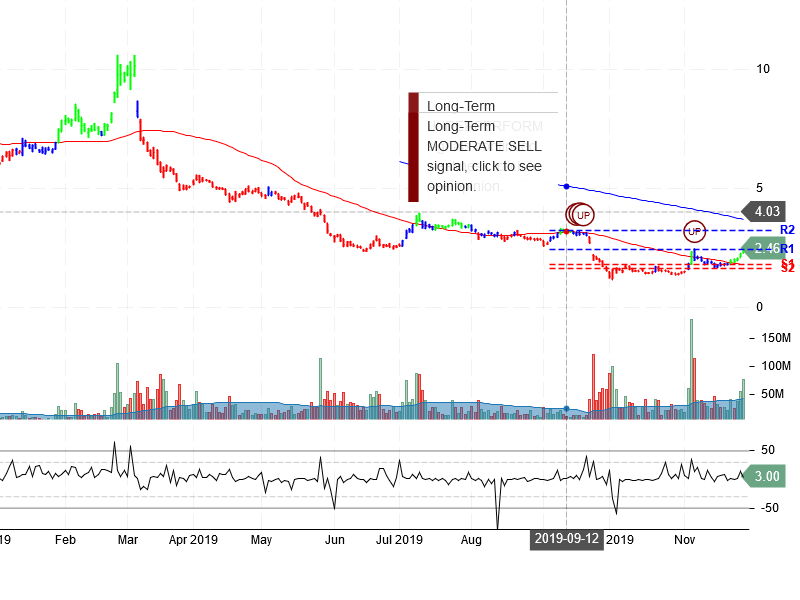 NIO Inc Stock Chart