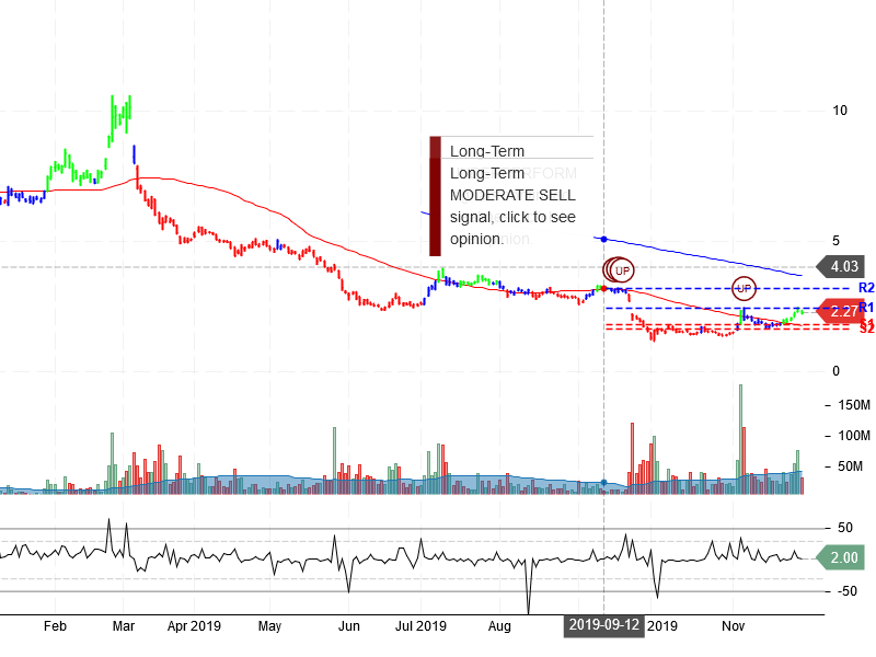 NIO Inc Stock Chart