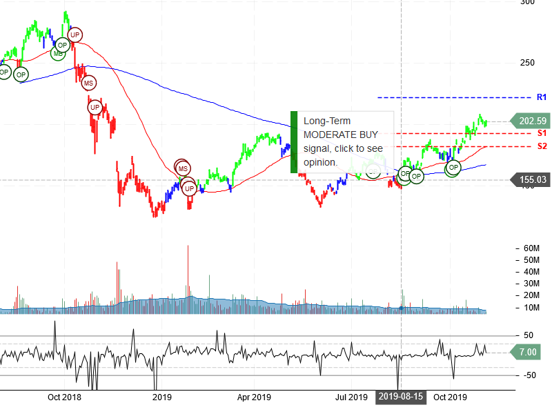 NVIDIA Corporation Stock Chart