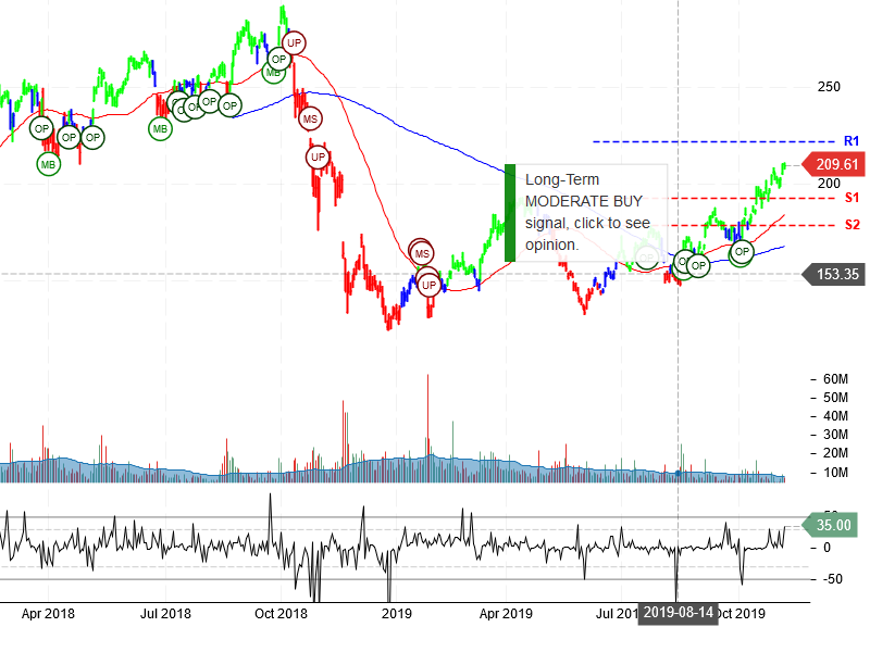 NVIDIA Corporation Stock Chart