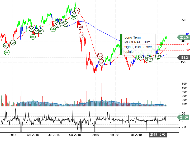 NVIDIA Corporation Stock Chart