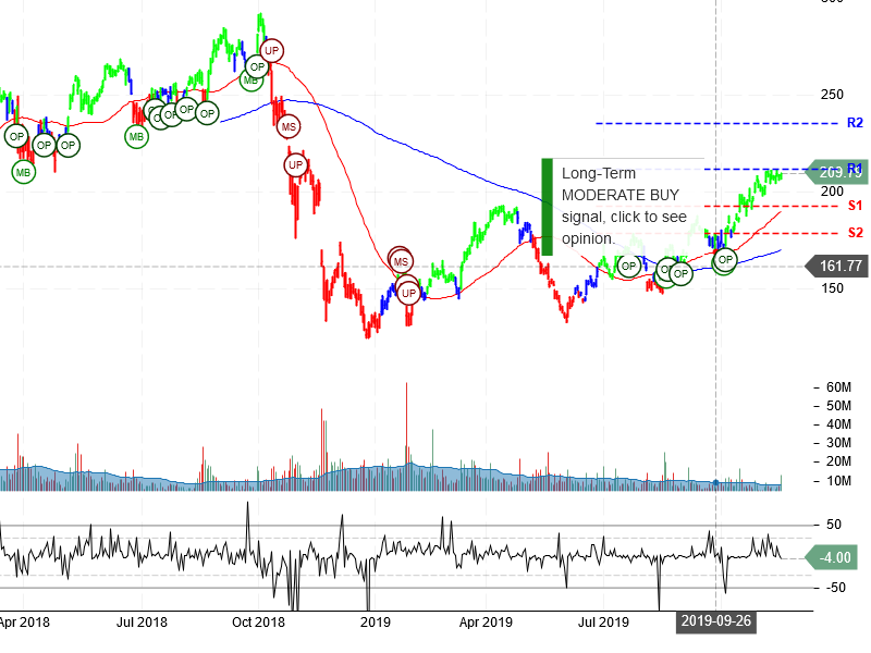 NVIDIA Corporation Stock Chart