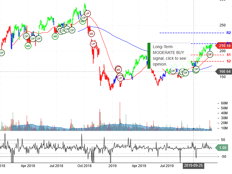 NVIDIA Corporation Stock Chart