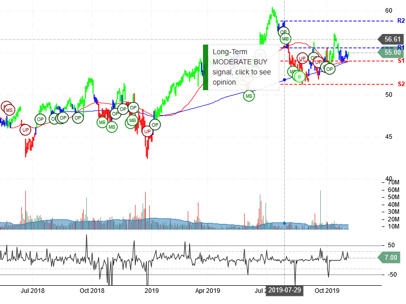 Oracle Corporation Stock Chart