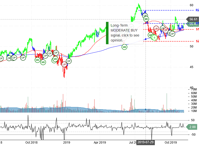 Oracle Corporation Stock Chart