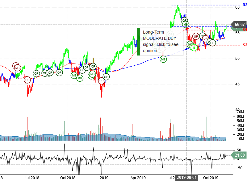 Oracle Corporation Stock Chart