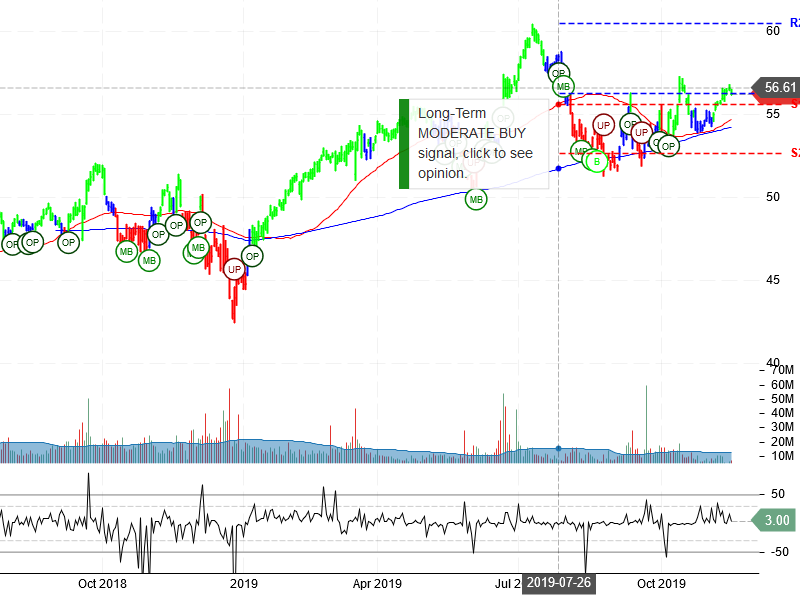 Oracle Corporation Stock Chart