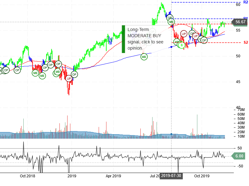 Oracle Corporation Stock Chart