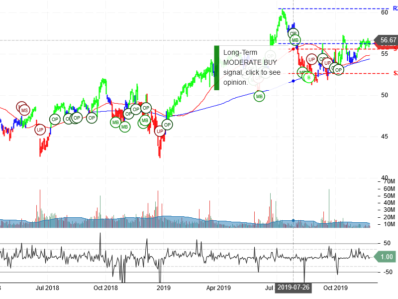 Oracle Corporation Stock Chart