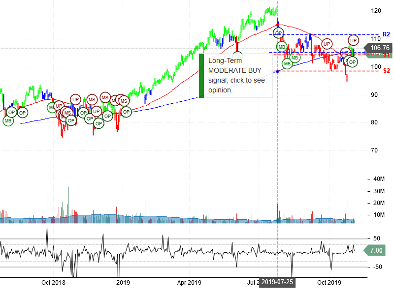 Paypal Holdings Inc Stock Chart