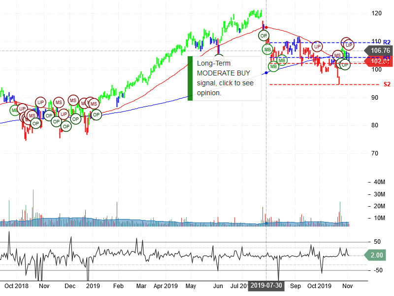 Paypal Holdings Inc Stock Chart