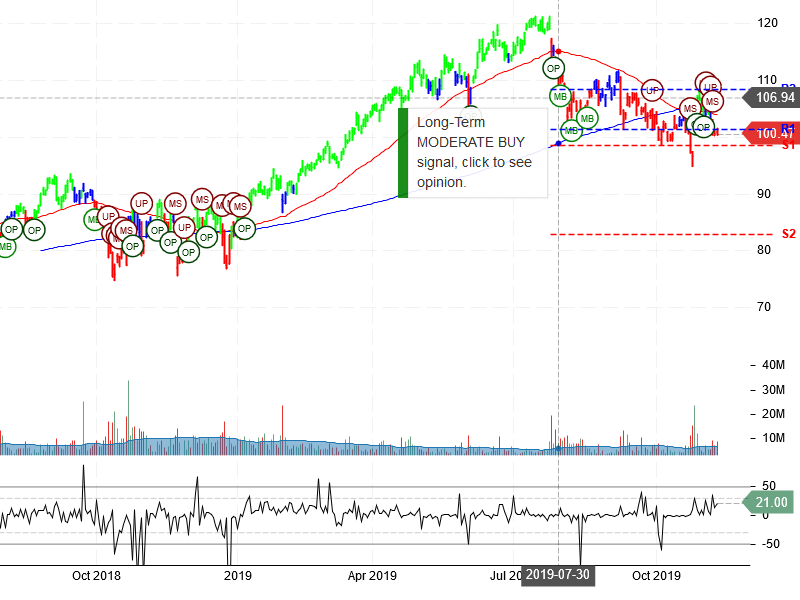 Paypal Holdings Inc Stock Chart