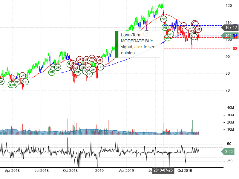 Paypal Holdings Inc Stock Chart