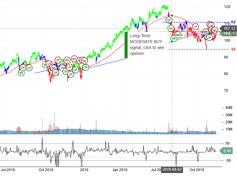 Paypal Holdings Inc Stock Chart