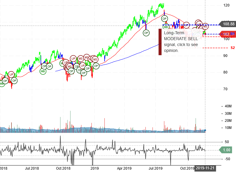 Paypal Holdings Inc Stock Chart