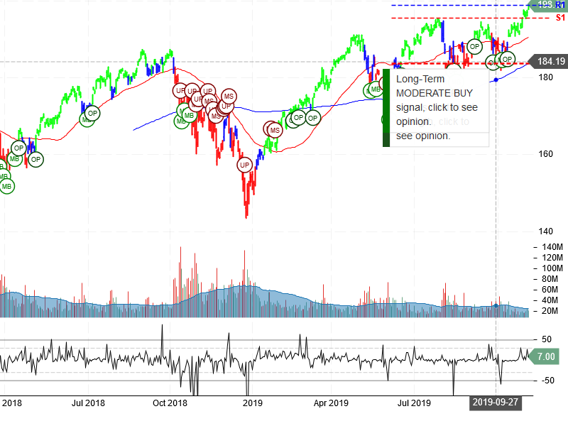 PowerShares QQQ Trust Ser 1 Stock Chart