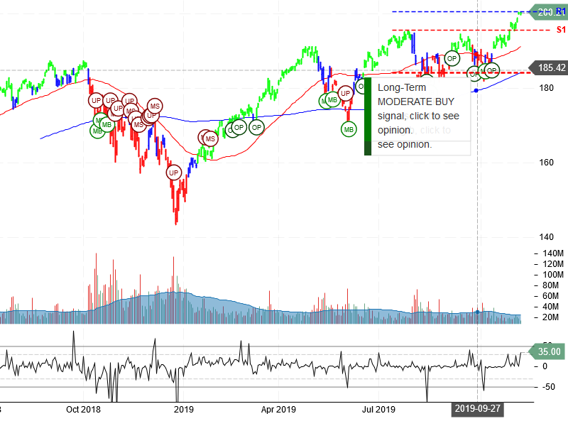 PowerShares QQQ Trust Ser 1 Stock Chart