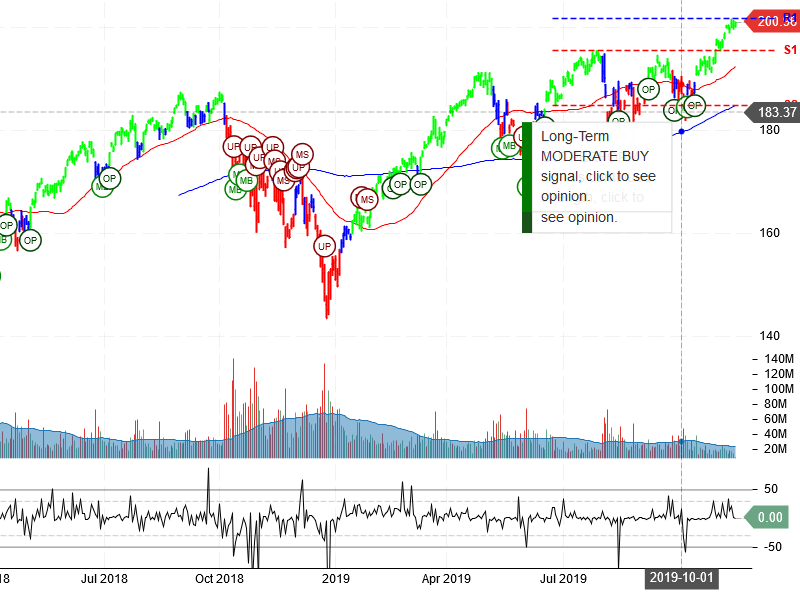 PowerShares QQQ Trust Ser 1 Stock Chart