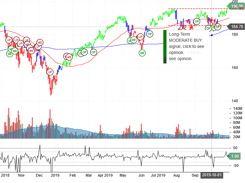 PowerShares QQQ Trust Ser 1 Stock Chart