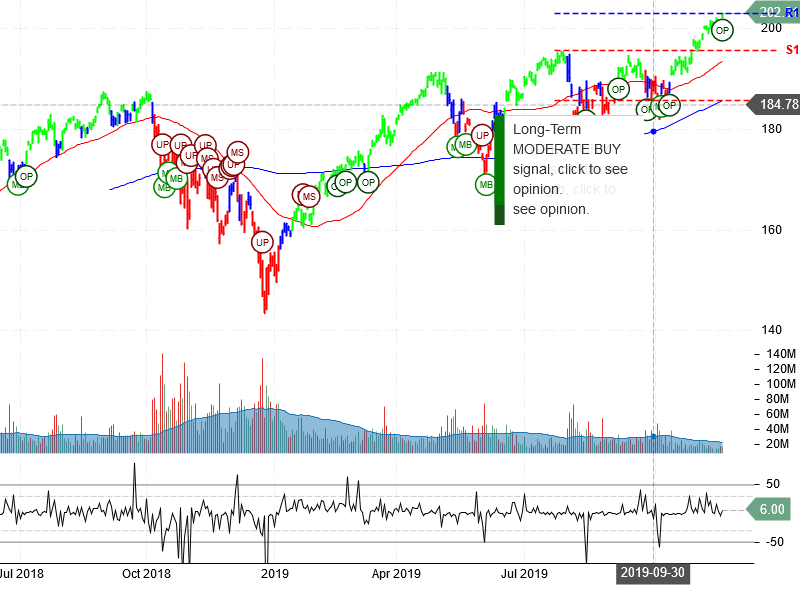 PowerShares QQQ Trust Ser 1 Stock Chart