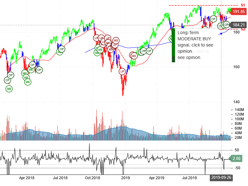 PowerShares QQQ Trust Ser 1 Stock Chart