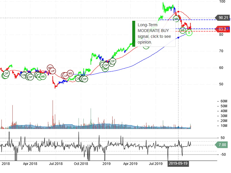 Starbucks Corporation Stock Chart