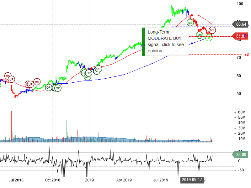 Starbucks Corporation Stock Chart