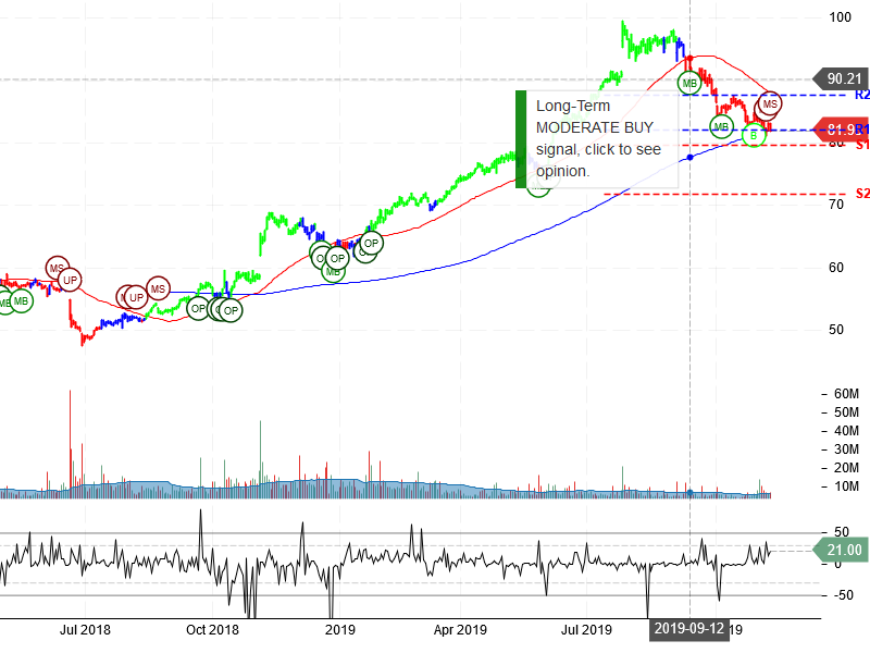 Starbucks Corporation Stock Chart