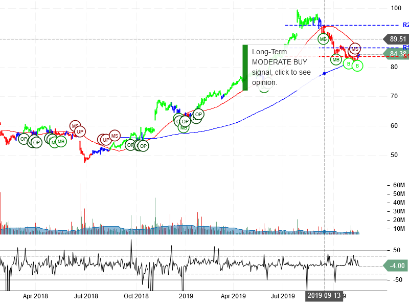 Starbucks Corporation Stock Chart