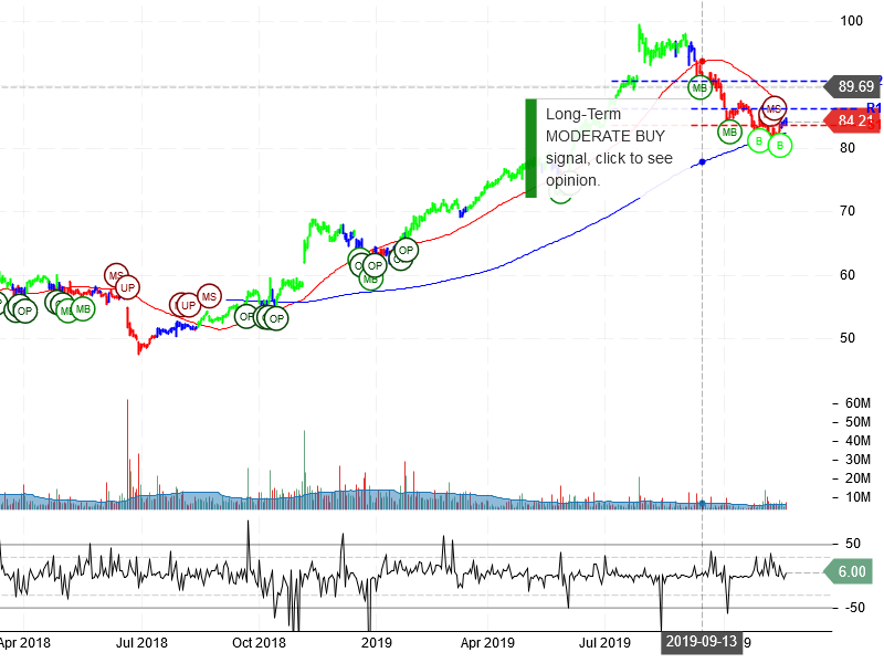 Starbucks Corporation Stock Chart