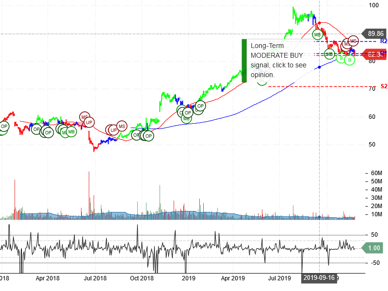 Starbucks Corporation Stock Chart