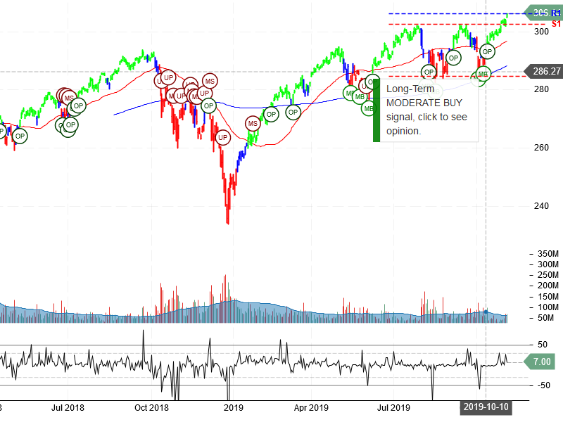 SPDR S&P 500 ETF Trust Stock Chart