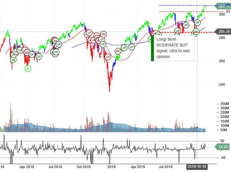 SPDR S&P 500 ETF Trust Stock Chart